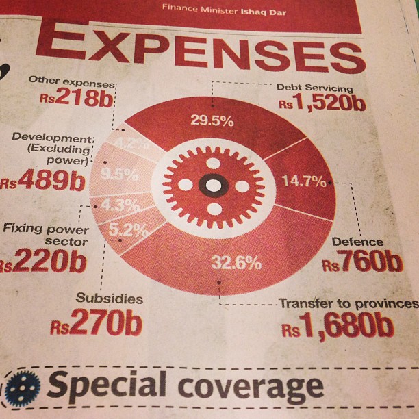 Expenses Chart | Pakistan Budget Announcement 2012 | Isloo PAK